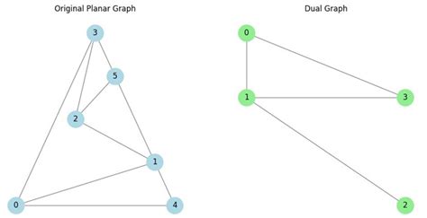 Toradh íomhá ar Simple Planar Graph