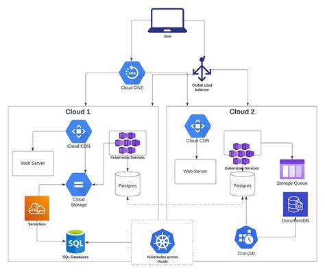 Multi-Cloud Visio Diagram に対する画像結果