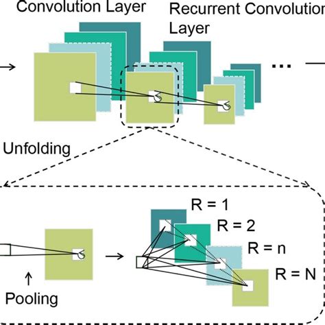 Image result for Recurrent Convolutional Neural Network Meme