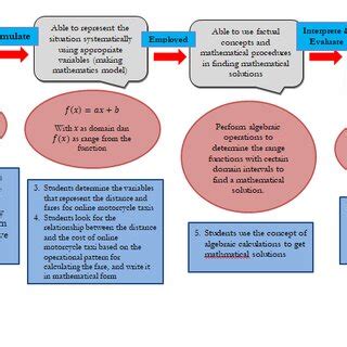 Afbeeldingsresultaten voor Mathematical Modeling Using Functions
