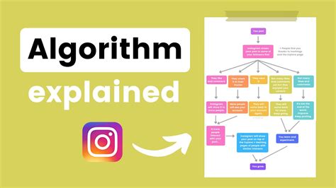 Image result for Algorithm for Instagram Flowchart