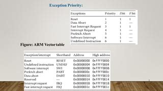 Image result for Arm Interrupt Types