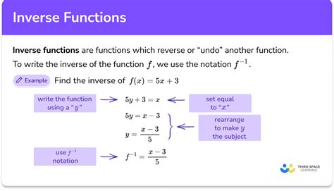 Toradh íomhá ar Graph of a Function and Its Inverse