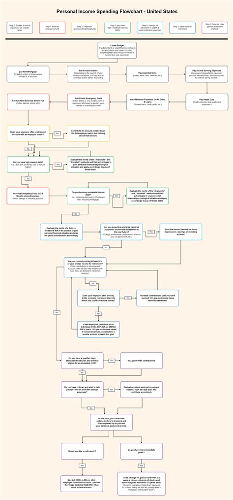 Toradh íomhá ar Financial Flowchart Examples