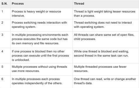 Toradh íomhá ar Single and Multi-Threaded Processes