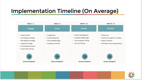 Image result for ERP System Implementation Timeline