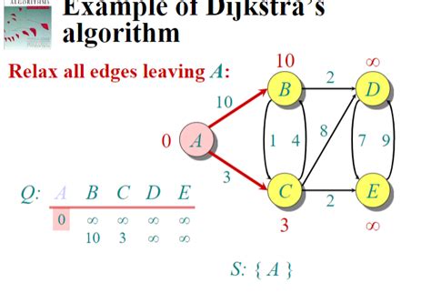 Image result for Dijkstra Algorithm Full Solution