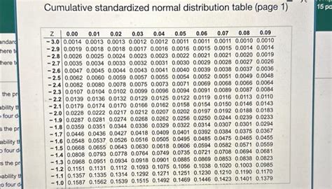 Afbeeldingsresultaten voor Cumulative Standardized Normal Distribution Table