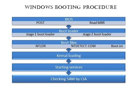 Image result for Computer Booting Process Diagram