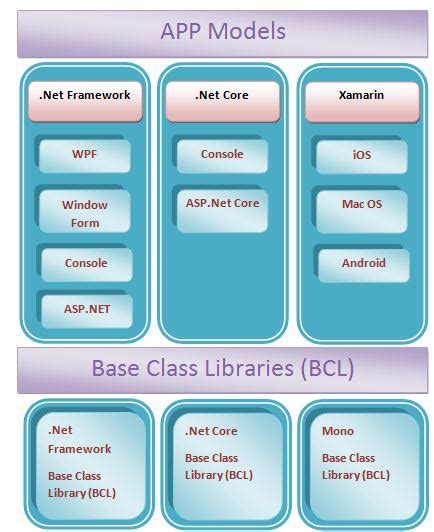 Afbeeldingsresultaten voor What Is .Net Core vs .Net Framework Diff
