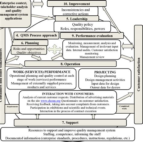 Image result for Quality Management System Model