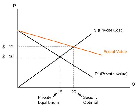 Image result for Externality Graph Gruber