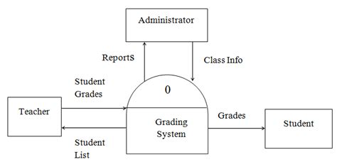 Image result for Flowchart for Grading System