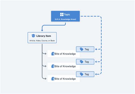 Image result for Knowledge Base Notion Database