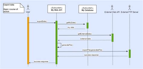 Image result for Sequence Diagram User API