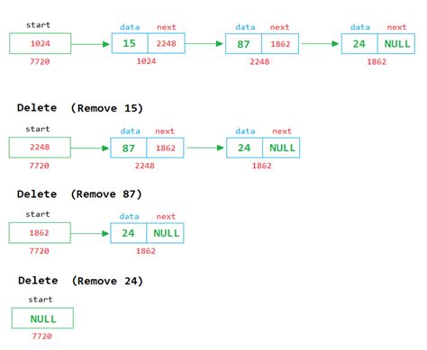 Afbeeldingsresultaten voor Queue Using Linked List in C Programming