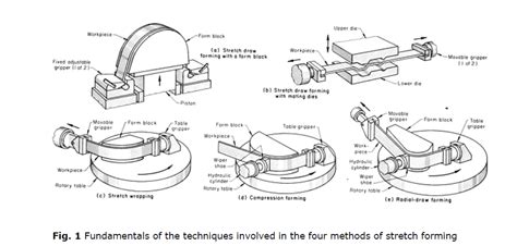 Image result for Stretch Forming Manufacturing Process