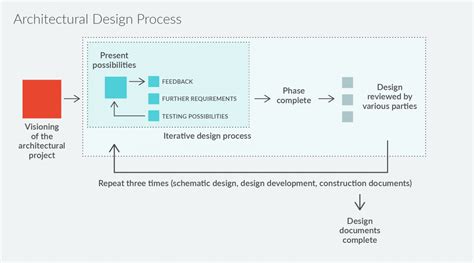Design Process Architecture Sample に対する画像結果