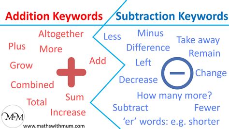 Image result for Addition and Subtraction Key Words Worksheet