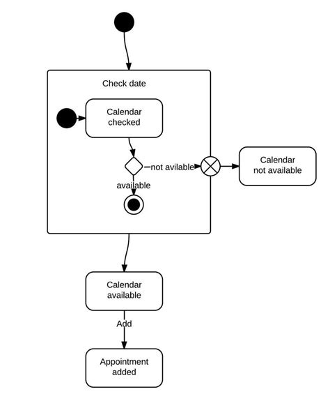 Java State Chart Diagram に対する画像結果