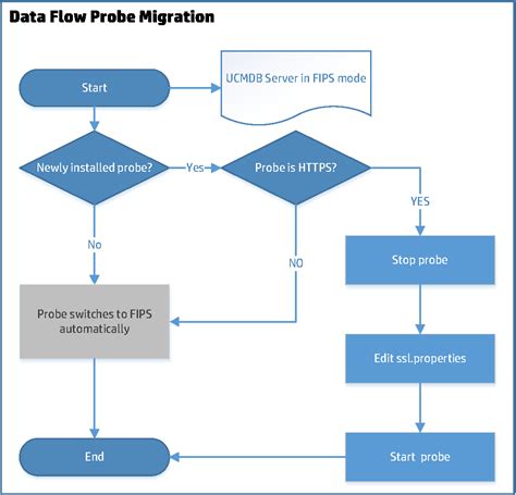 Image result for Data Migration Testing Flow Chart