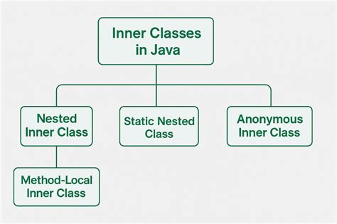 Basic Program On Inner Class in Java に対する画像結果