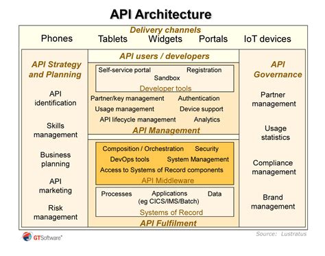 Résultat d’images pour Software Architecture API Symbol