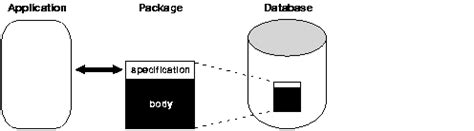 Image result for How to Compile a PL SQL Package