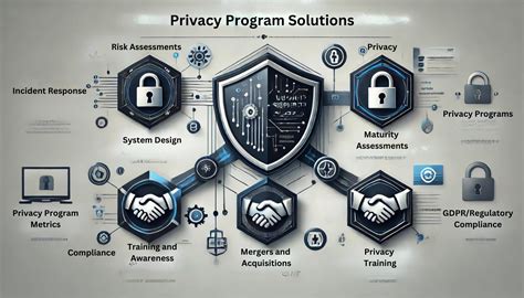 Afbeeldingsresultaten voor What Is a Privacy Program