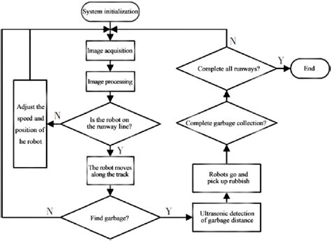 Image result for Flowchart Robot Remot Control