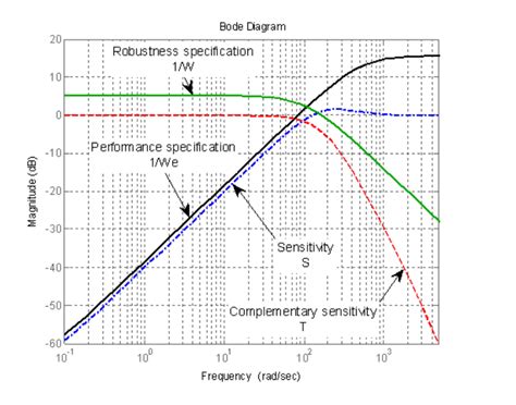 Afbeeldingsresultaten voor Bandwidth Formula in Control System