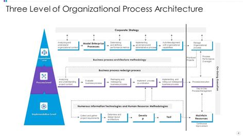 Image result for Structure Of Process