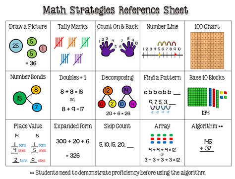 Image result for Math Strategies