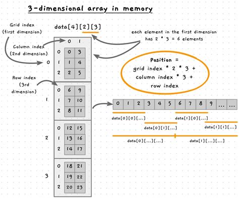 Image result for 3-Dimensional Array SystemVerilog