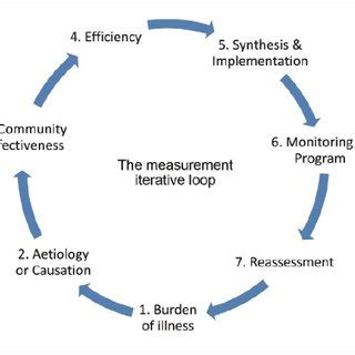 Image result for Iterative Loop