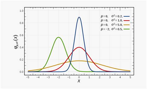 Image result for Normal Distribution Wiki
