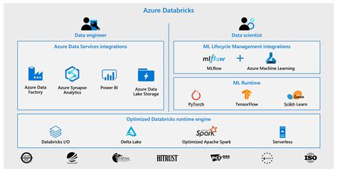 Image result for Azure Databricks UI