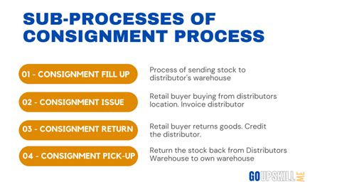 Image result for Consignment Process in SAP mm Step by Step