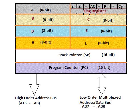 Toradh íomhá ar Microprocessor Programming Model