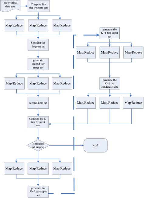 Image result for Apriori Algorithm Flowchart