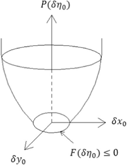 Potential Function に対する画像結果