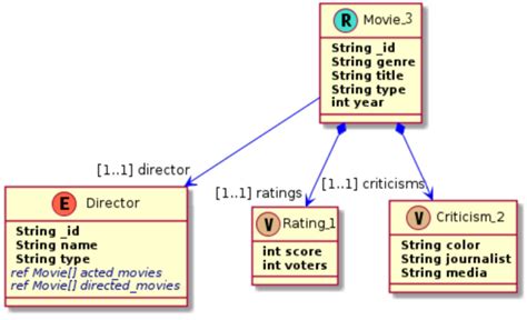 Image result for NoSQL Database Schema