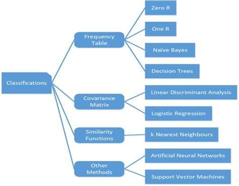 Image result for Classification Diagram Example