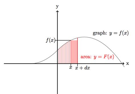 Graph for Integral Area に対する画像結果