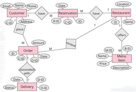 Image result for Relational Database for Ordering ER-Diagram