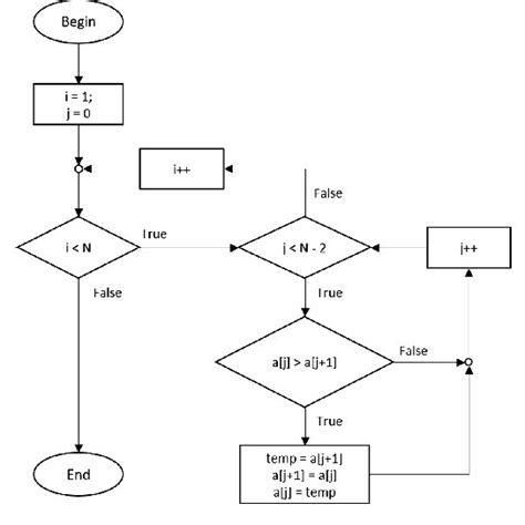 Image result for Optimized Bubble Sort Flowchart