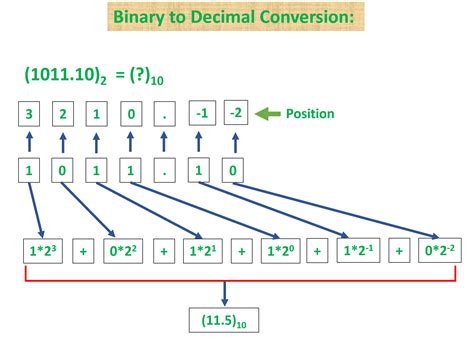 Image result for Decimal to Binary Conversion
