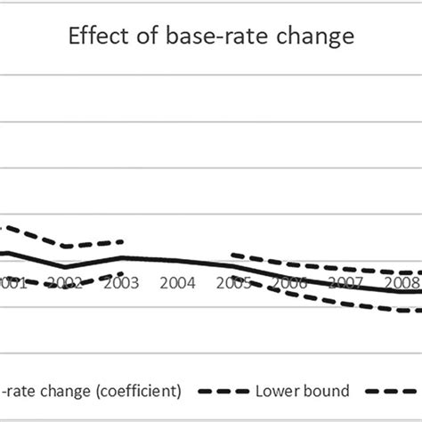 Base Rate Changes に対する画像結果