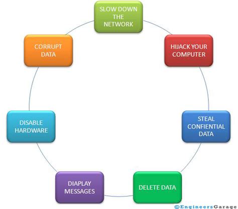 Toradh íomhá ar Virus On Computer Works