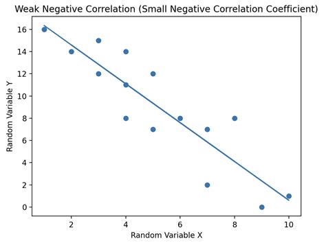 Image result for Example of Weak Linear Relationship